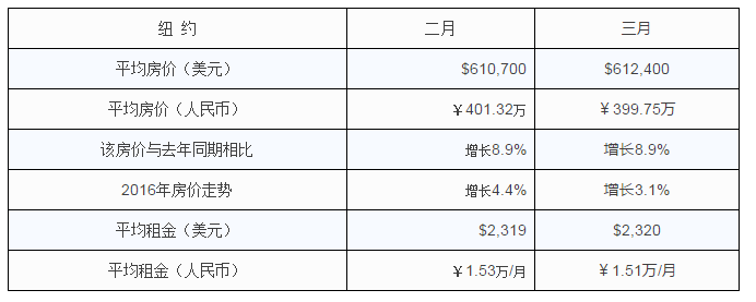 美國紐約房市，美國移民置業，置業投資，美國房産