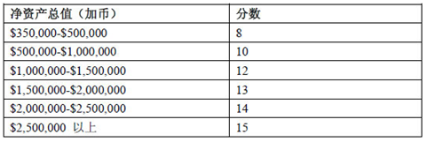 加拿大曼省提名投资移民，EOI在线评分新政，曼省投资移民EOI评分细则