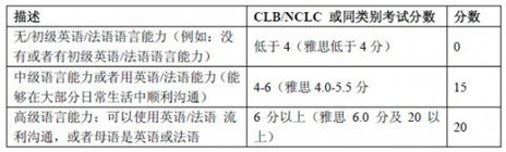 加拿大曼省提名投资移民，EOI在线评分新政，曼省投资移民EOI评分细则