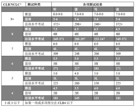 加拿大曼省提名投资移民，EOI在线评分新政，曼省投资移民EOI评分细则