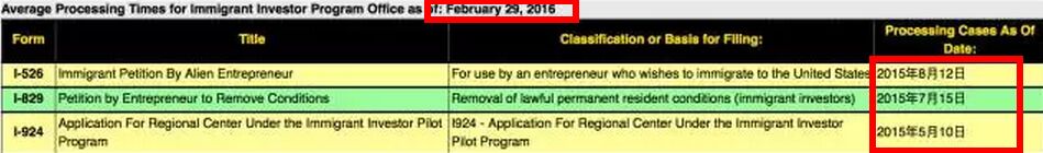 美国移民局EB-5审案截止日，世贸通移民，EB-5审案进度