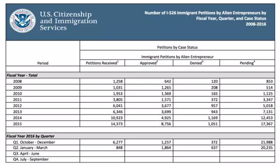 美国移民月,EB-5审案最新数据，世贸通