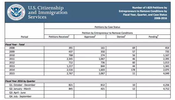 美国移民月,EB-5审案最新数据，世贸通