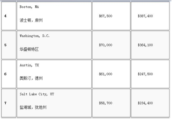 美國25大最佳就業城市