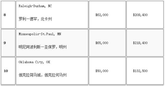 美國25大最佳就業城市