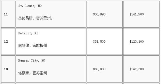 美國25大最佳就業城市