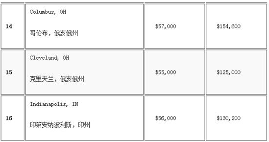 美國25大最佳就業城市