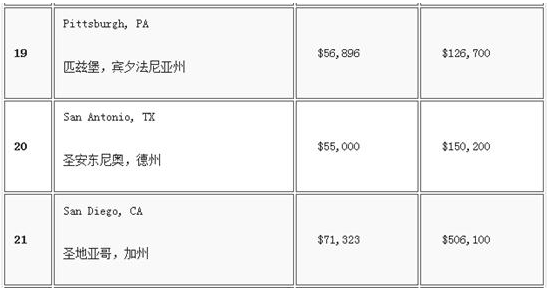 美國25大最佳就業城市