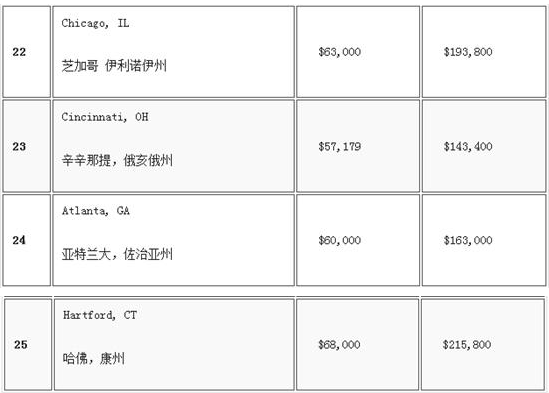 美國25大最佳就業城市