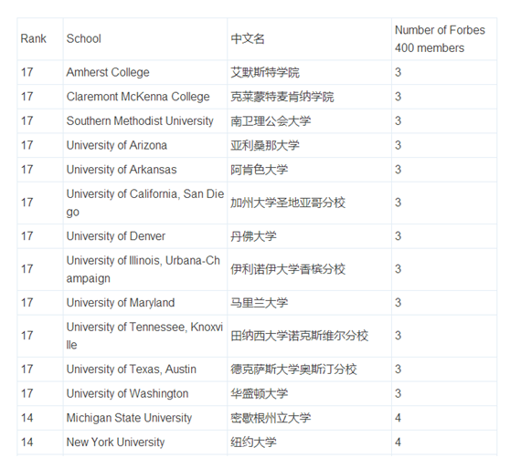 亿万富豪最多的美国大学