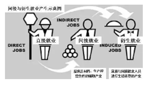 美國EB-5移民的就業問題