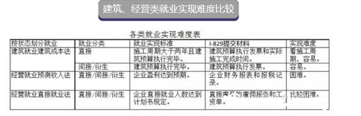 EB-5項目就業創造