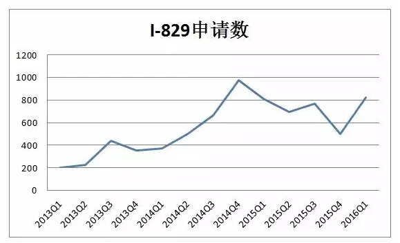 I-829申请