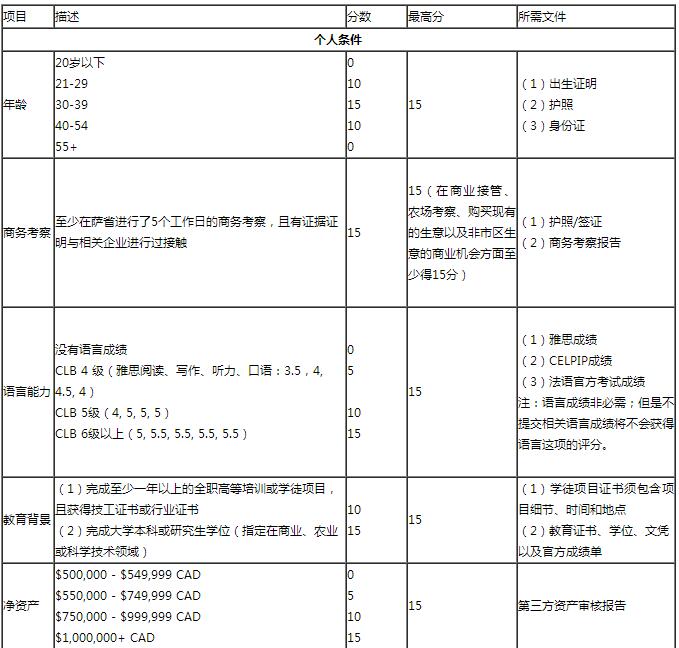 萨省企业家移民申请条件及EOI评分标准