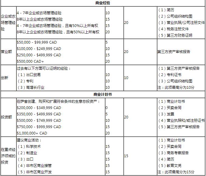 薩省企業家移民申請條件及EOI評分標准