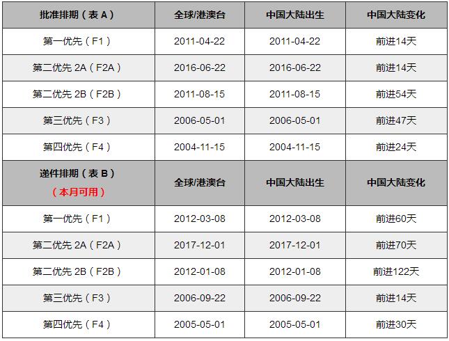 2018年7月美国移民排期表