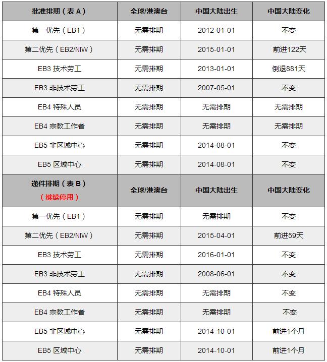 2018年7月美国移民排期表